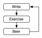 Write->Exercise->Beer->Write