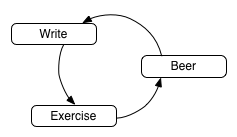 Write->Exercise->Beer->Write