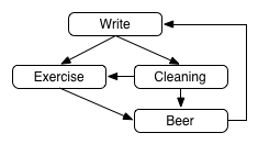 Write->Exercise<-Cleaning->Beer